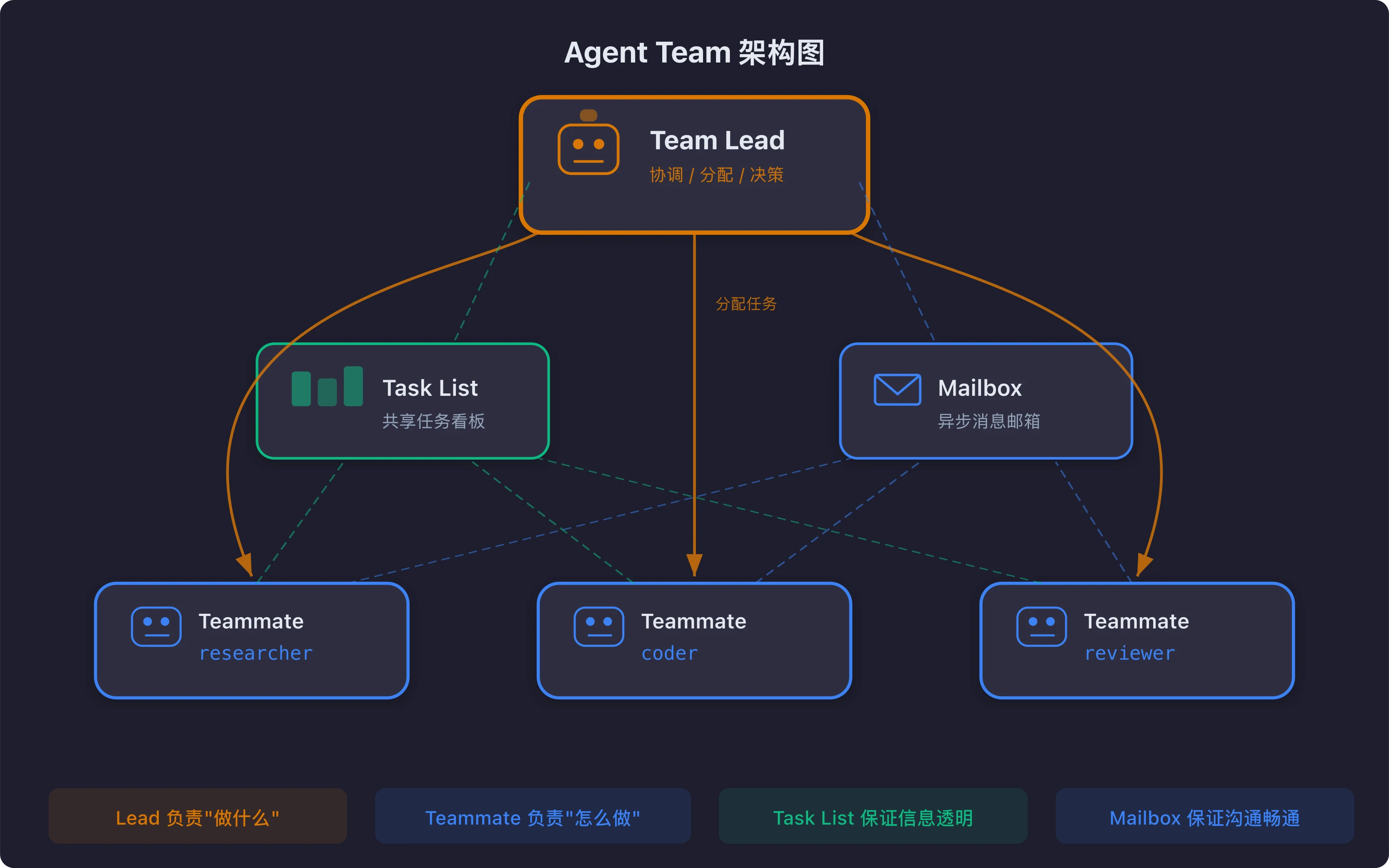 Claude Agent Team Lead-Teammate 协作架构图