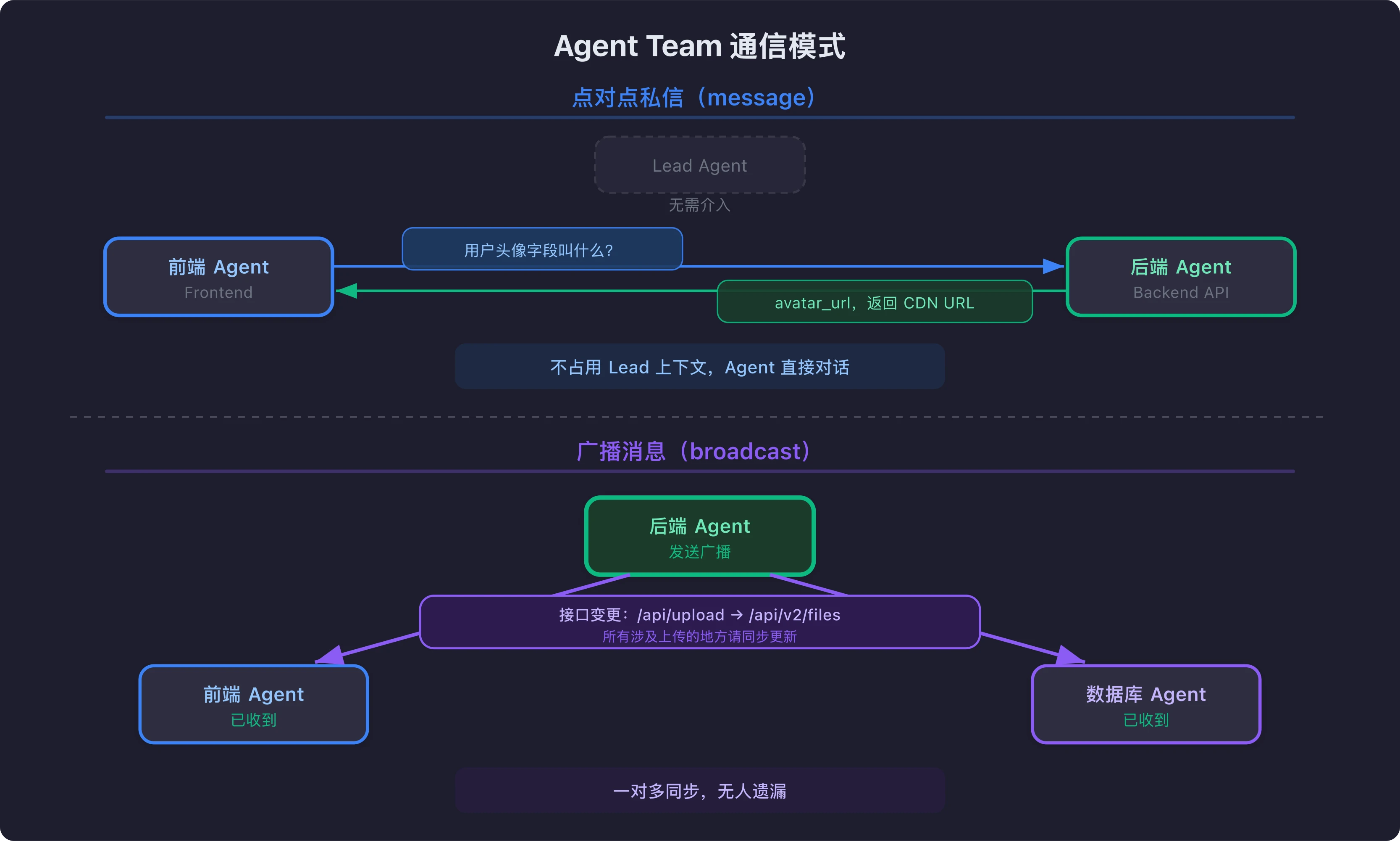Agent Team 通信模式