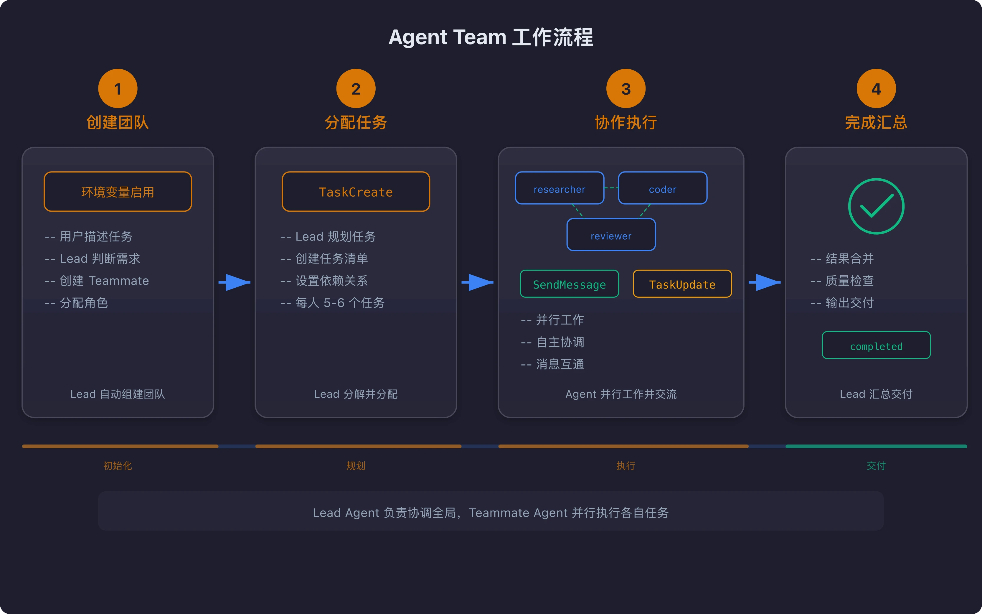 Agent Team 工作流程图