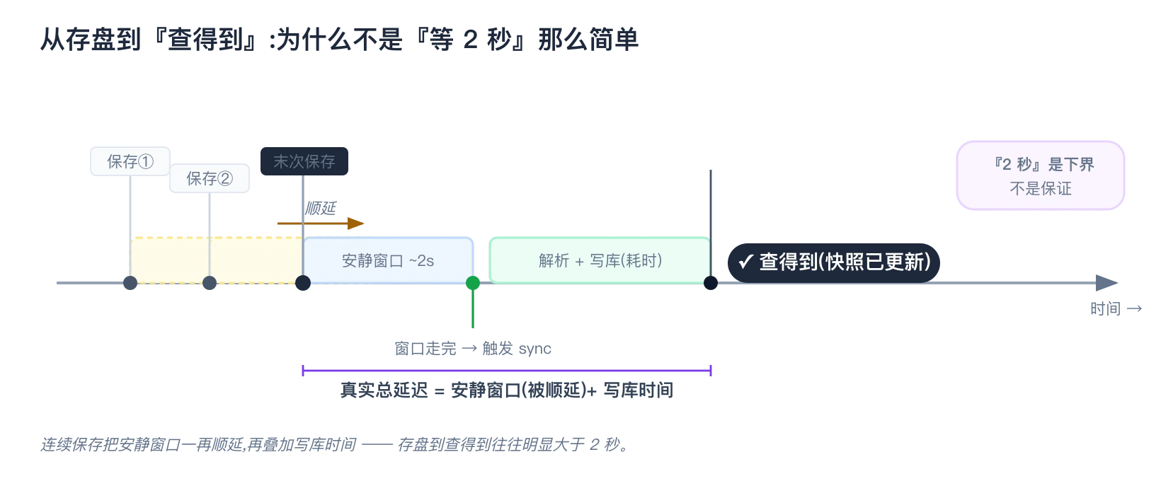 从存盘到索引可查的真实时间线:安静窗口被连续保存顺延,叠加写库耗时