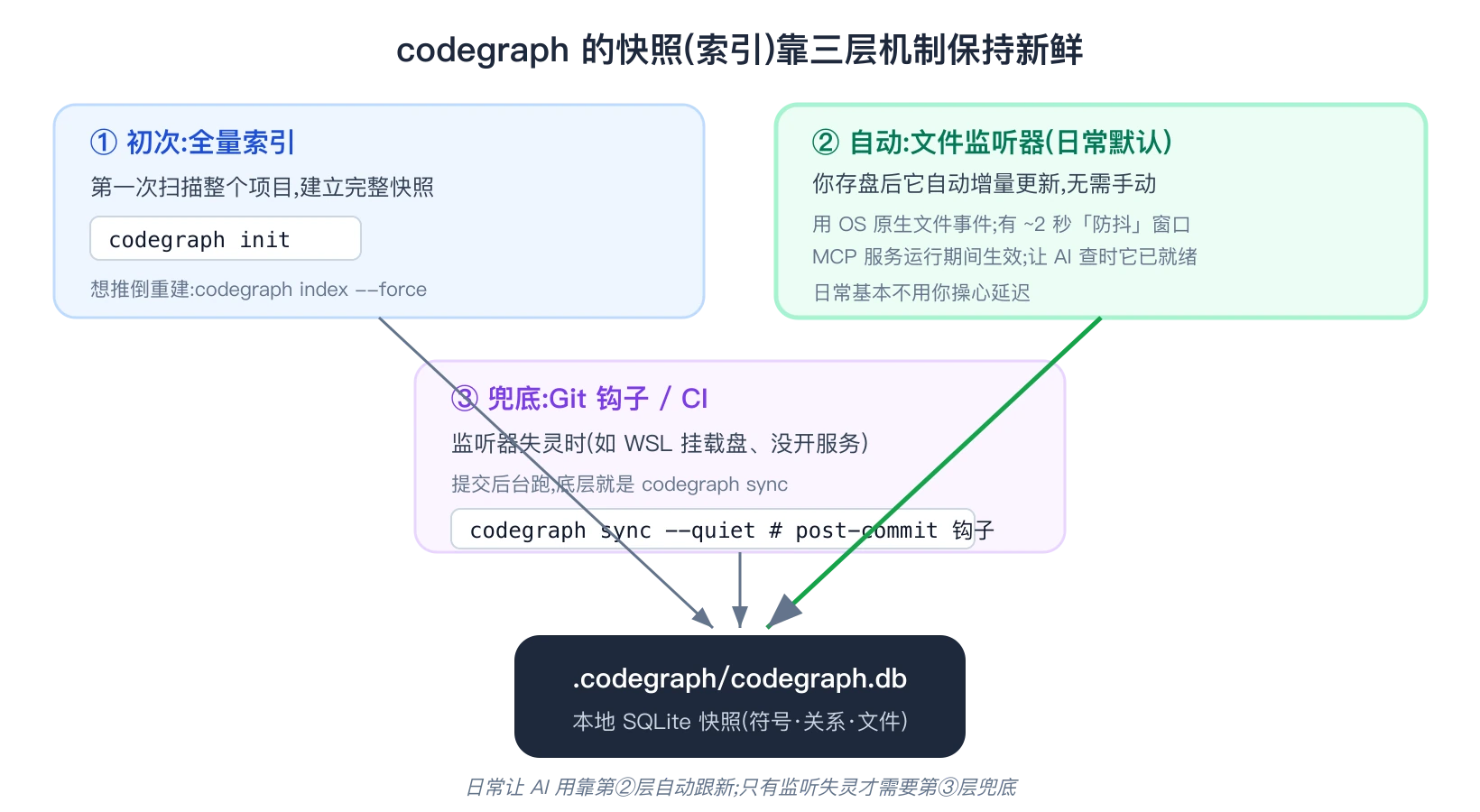 三层刷新机制:全量索引、自动监听、Git 钩子兜底各自的触发时机