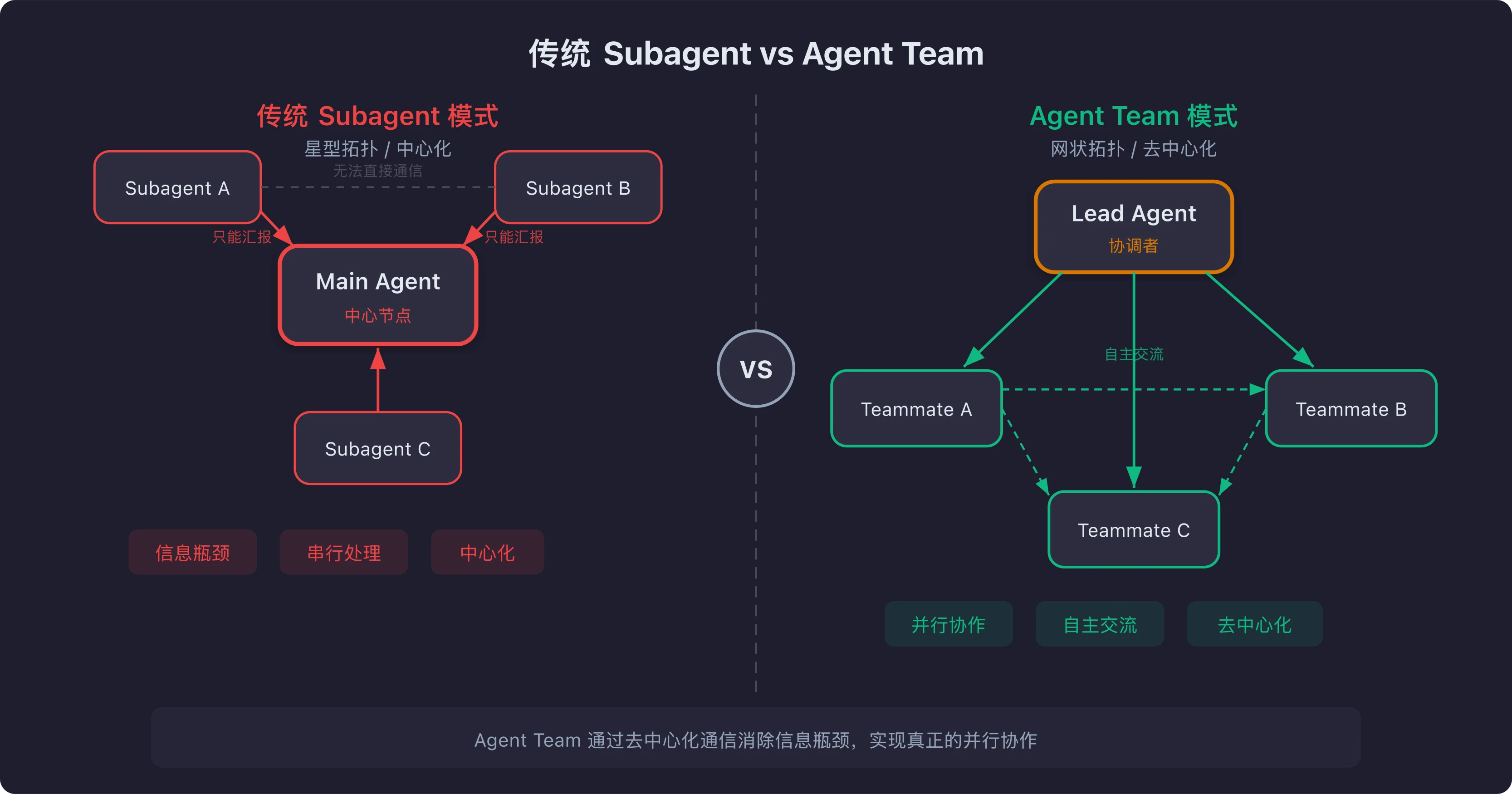 Claude Code 传统 SubAgent vs Agent Team 架构对比