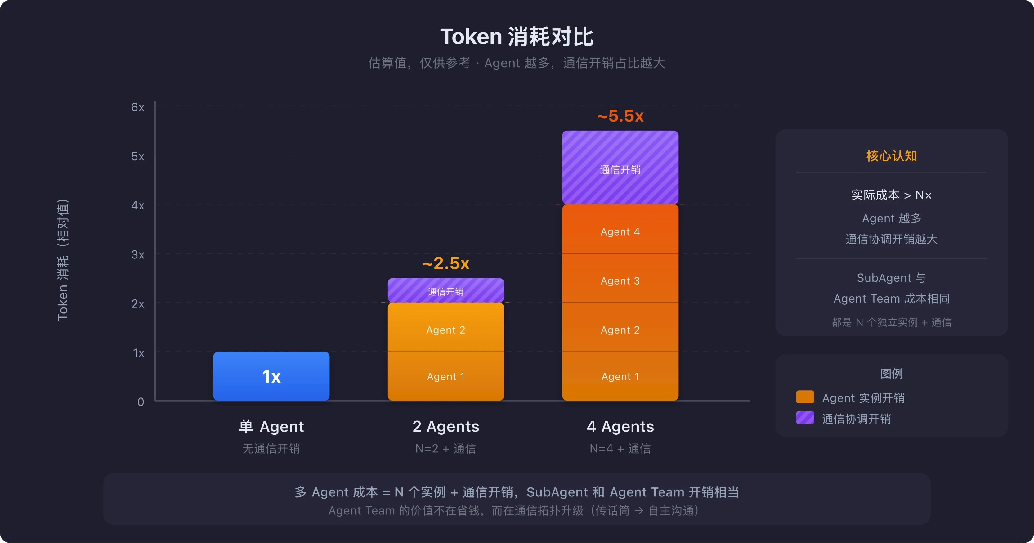 Token 消耗对比图