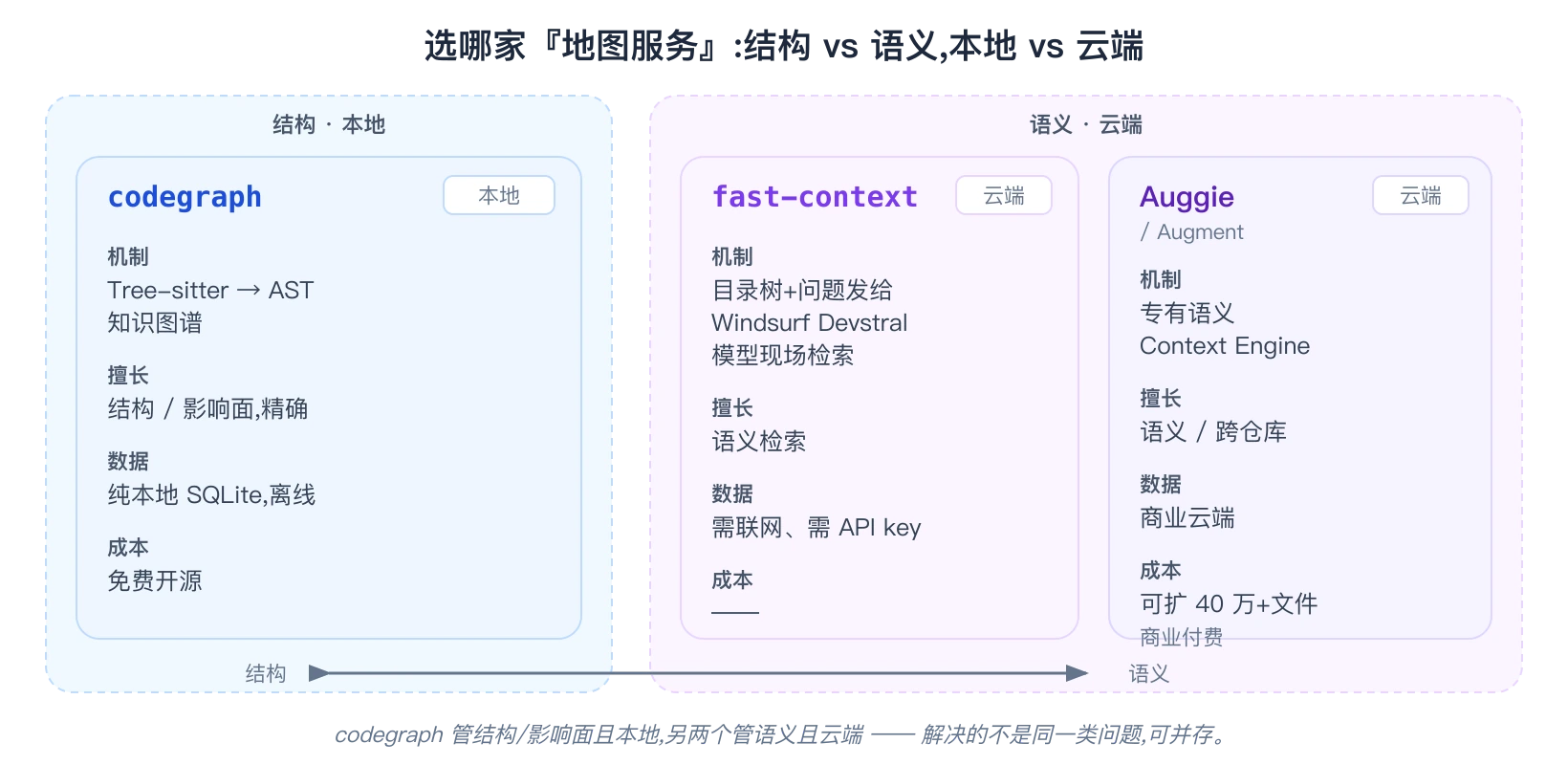 三类工具的机制差异:结构图谱本地、语义检索云端,适用场景不重叠