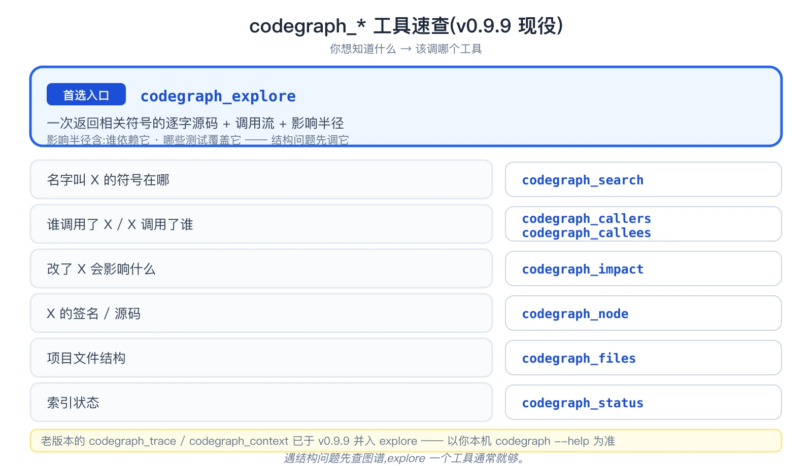 codegraph 现役 MCP 工具速查:explore 为首选入口,其余按意图分工